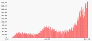 bar chart of new coronavirus cases in the U.S. per day