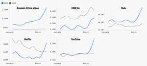 small multiple of coronavirus bump for streaming services