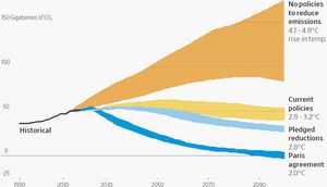 Projected CO2 emissions.