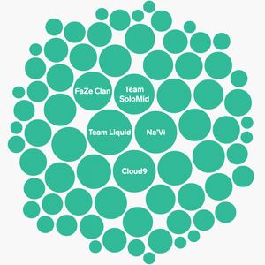 A bubble chart of top esports teams, sized according to who has won the most awards