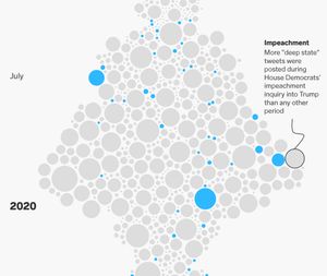 A bubble timeline chart showing tweets sized by the number of retweets around the time of Trump's impeachment.