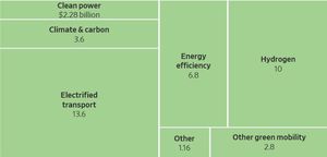 How the world's top 50 economies are funding green enterprises