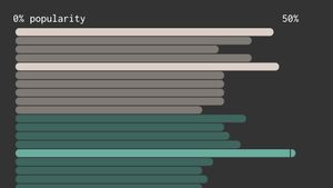 A partial screencap of a barchart in the site