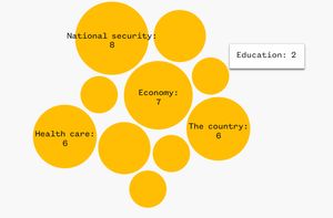 Circle force plot of topics trump spoke on