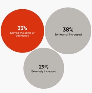 Three bubbles packed together indicating how 33% of survey respondents said violence against Asian Americans had stayed the same or decreased in 2021