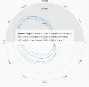 Internet usage skyrocketed during the pandemic.