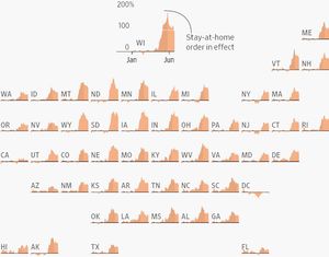 Home Depot had a boom in foot traffic as stay-at-home orders went into effect.